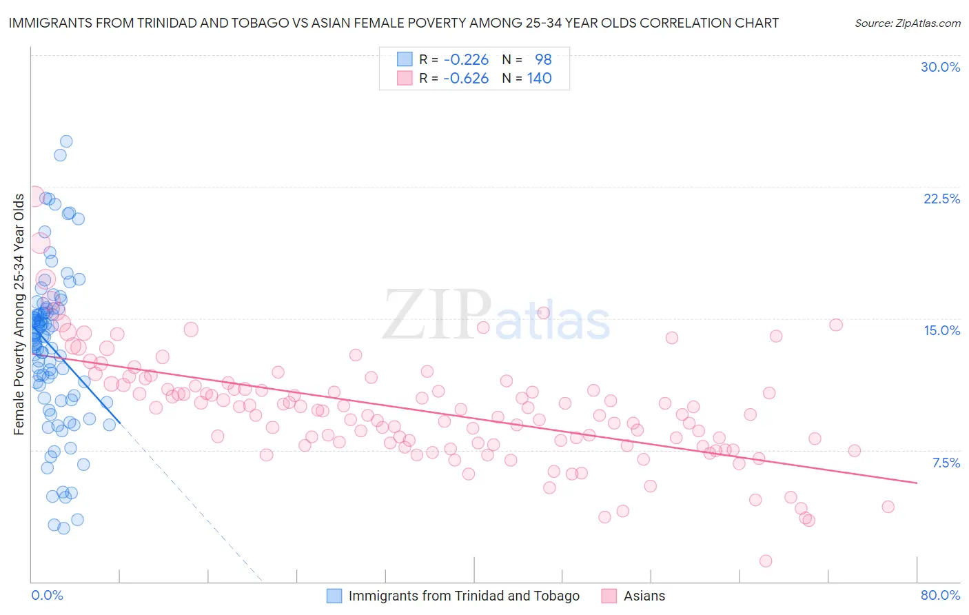 Immigrants from Trinidad and Tobago vs Asian Female Poverty Among 25-34 Year Olds