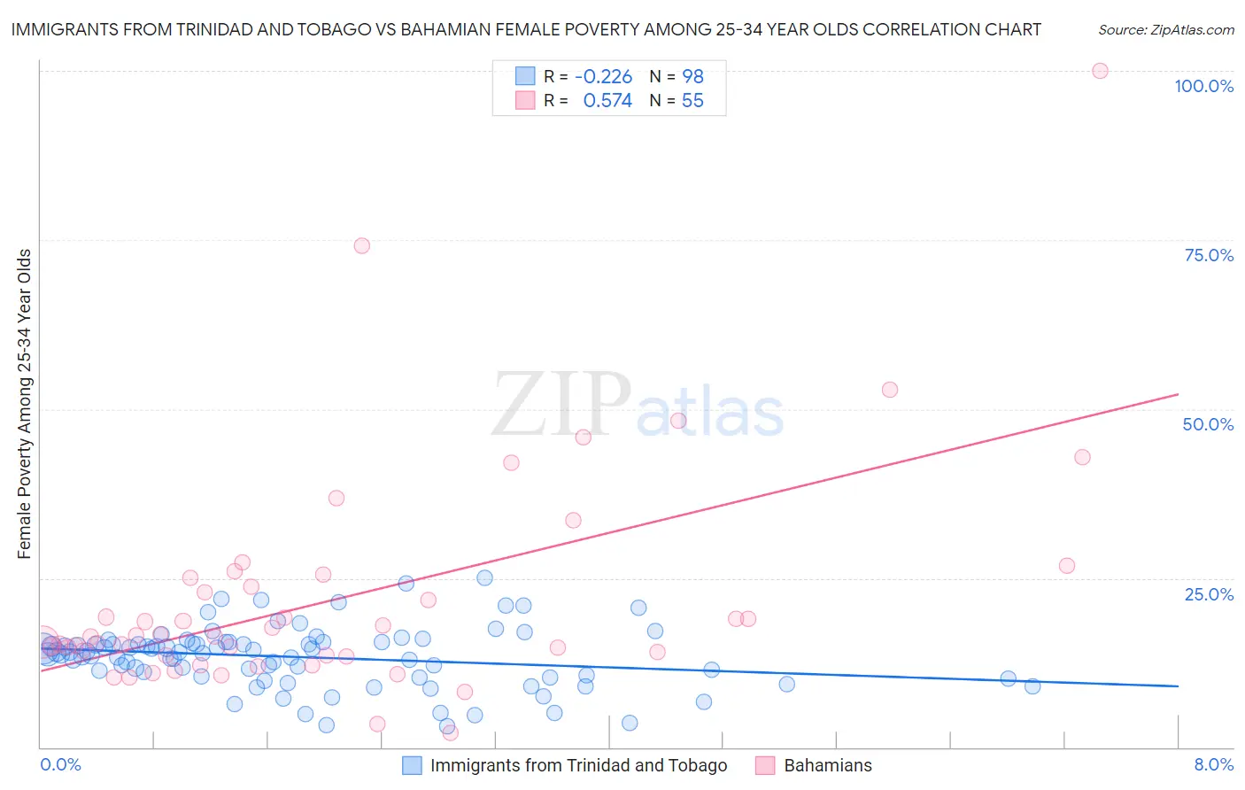 Immigrants from Trinidad and Tobago vs Bahamian Female Poverty Among 25-34 Year Olds