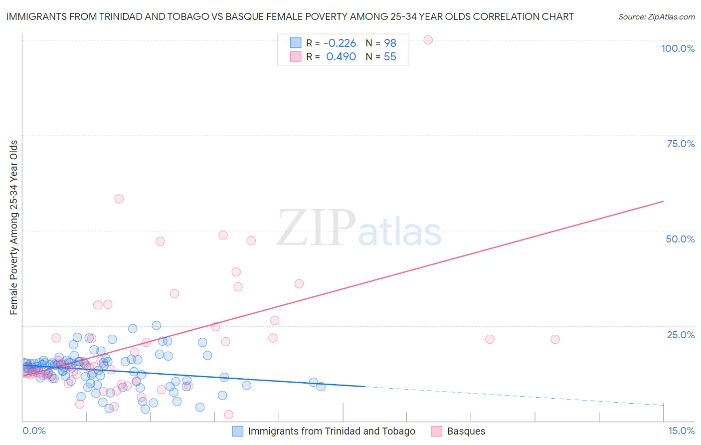Immigrants from Trinidad and Tobago vs Basque Female Poverty Among 25-34 Year Olds