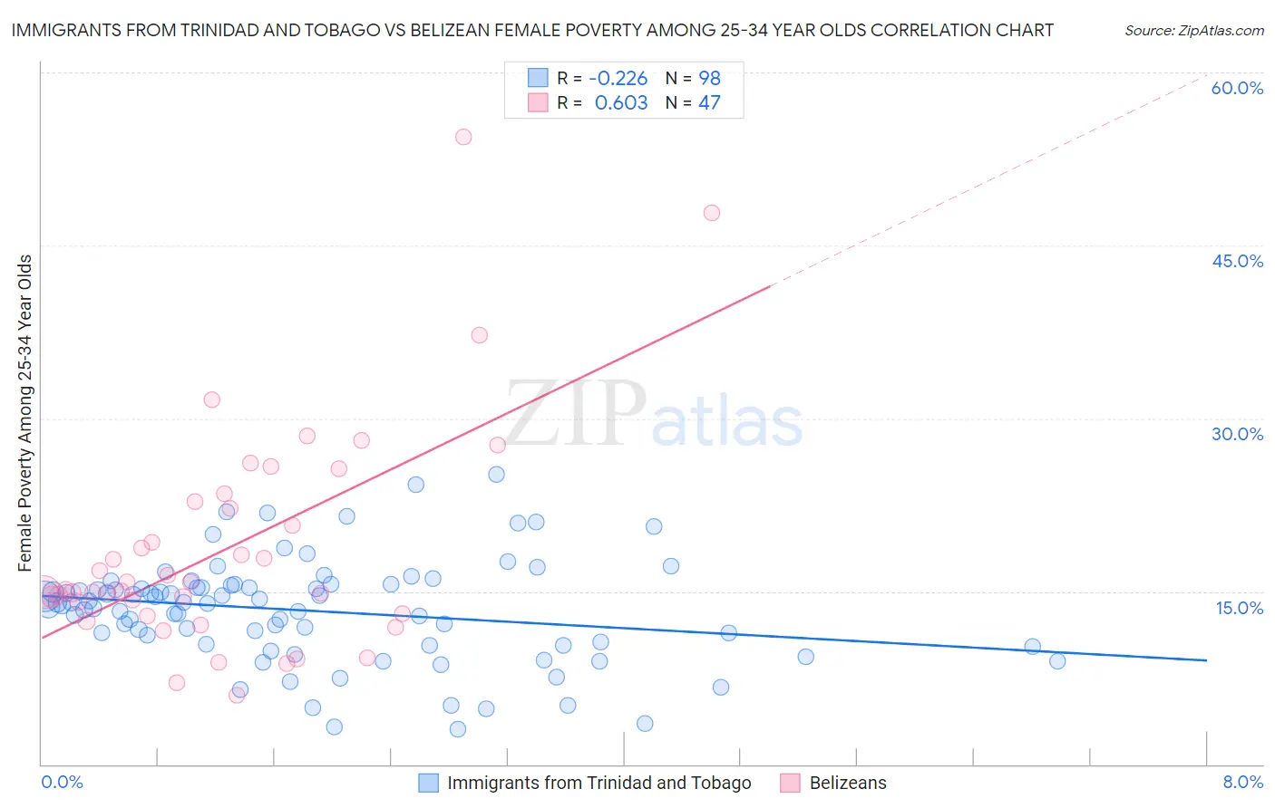 Immigrants from Trinidad and Tobago vs Belizean Female Poverty Among 25-34 Year Olds