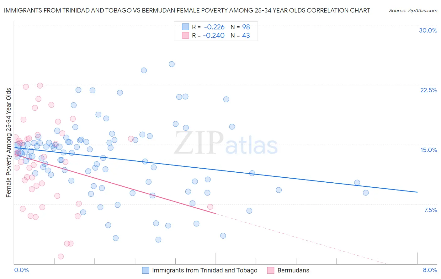 Immigrants from Trinidad and Tobago vs Bermudan Female Poverty Among 25-34 Year Olds