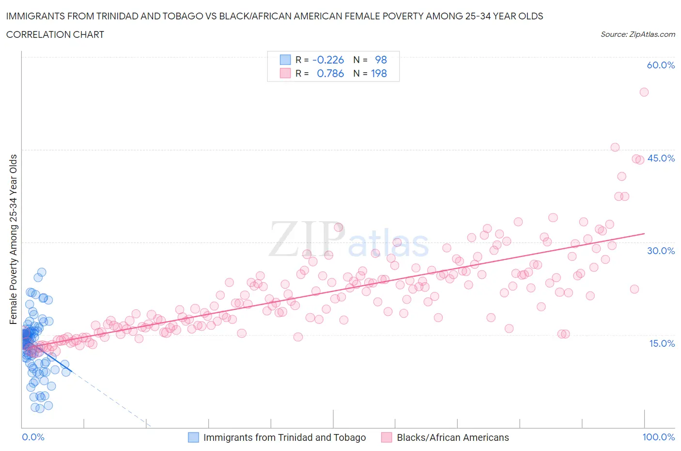Immigrants from Trinidad and Tobago vs Black/African American Female Poverty Among 25-34 Year Olds