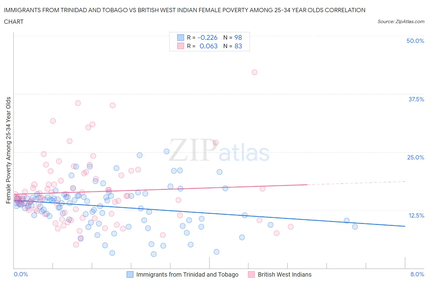 Immigrants from Trinidad and Tobago vs British West Indian Female Poverty Among 25-34 Year Olds