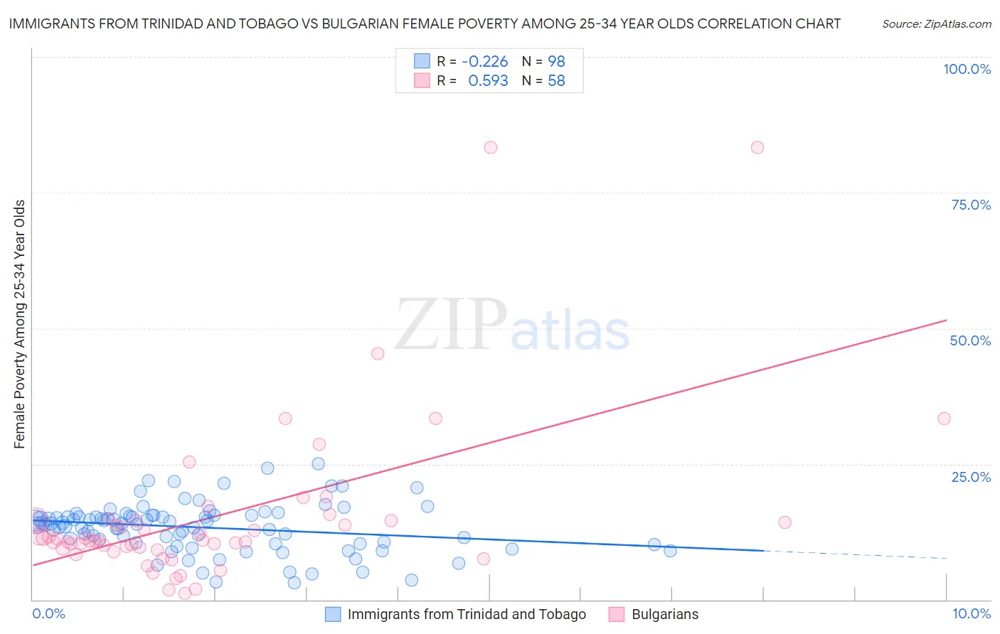Immigrants from Trinidad and Tobago vs Bulgarian Female Poverty Among 25-34 Year Olds