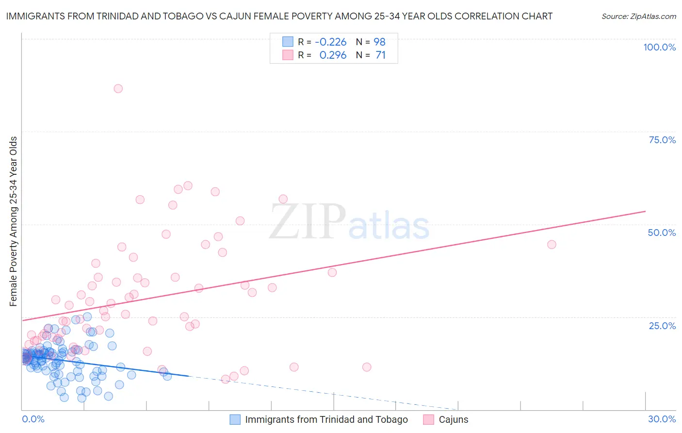 Immigrants from Trinidad and Tobago vs Cajun Female Poverty Among 25-34 Year Olds