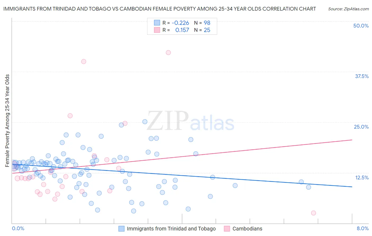 Immigrants from Trinidad and Tobago vs Cambodian Female Poverty Among 25-34 Year Olds