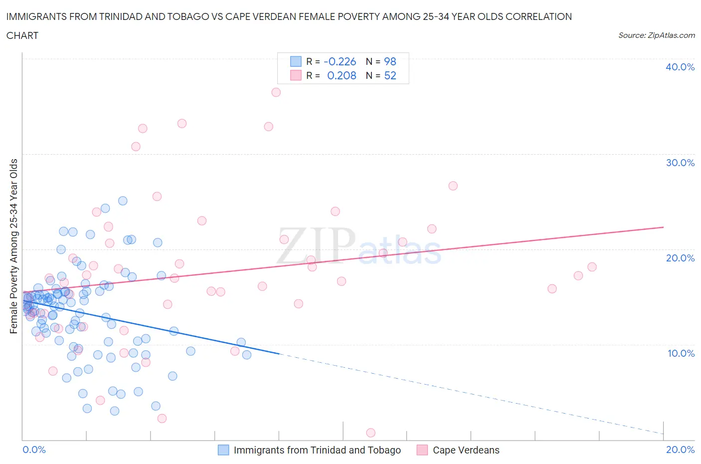 Immigrants from Trinidad and Tobago vs Cape Verdean Female Poverty Among 25-34 Year Olds