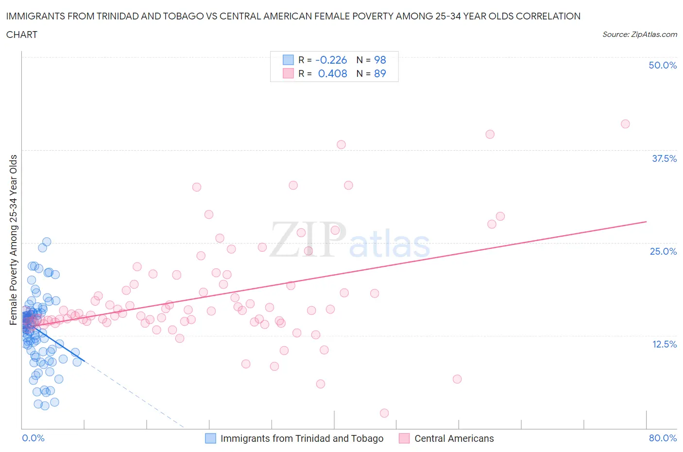Immigrants from Trinidad and Tobago vs Central American Female Poverty Among 25-34 Year Olds