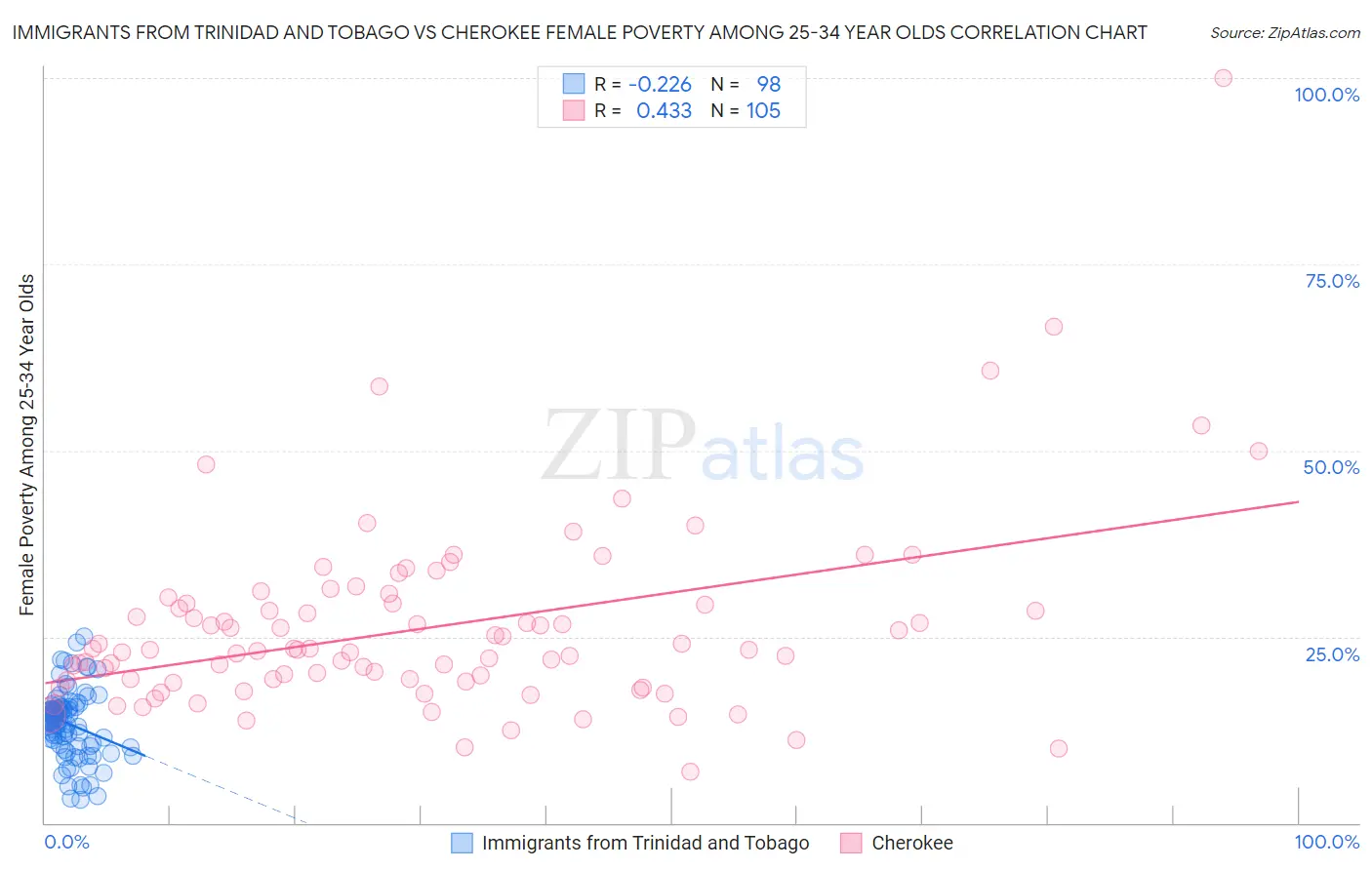 Immigrants from Trinidad and Tobago vs Cherokee Female Poverty Among 25-34 Year Olds