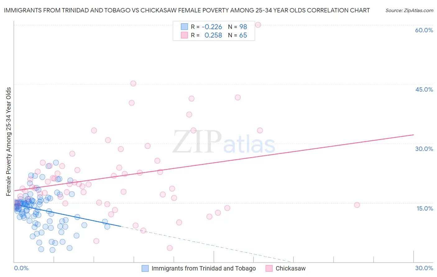 Immigrants from Trinidad and Tobago vs Chickasaw Female Poverty Among 25-34 Year Olds