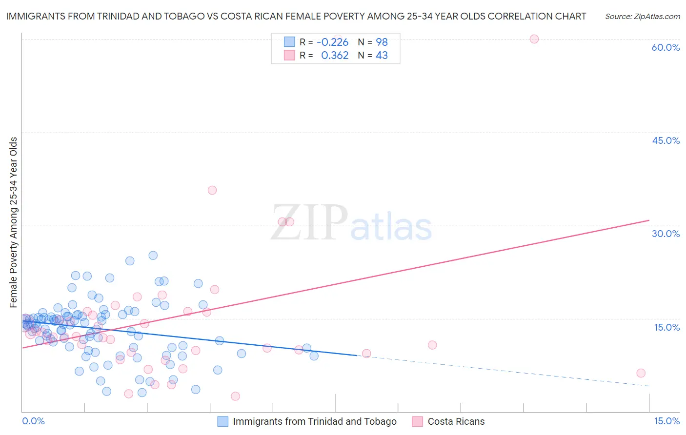 Immigrants from Trinidad and Tobago vs Costa Rican Female Poverty Among 25-34 Year Olds