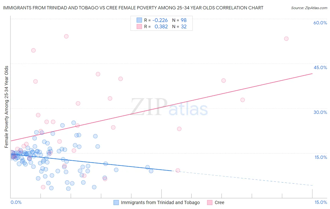 Immigrants from Trinidad and Tobago vs Cree Female Poverty Among 25-34 Year Olds