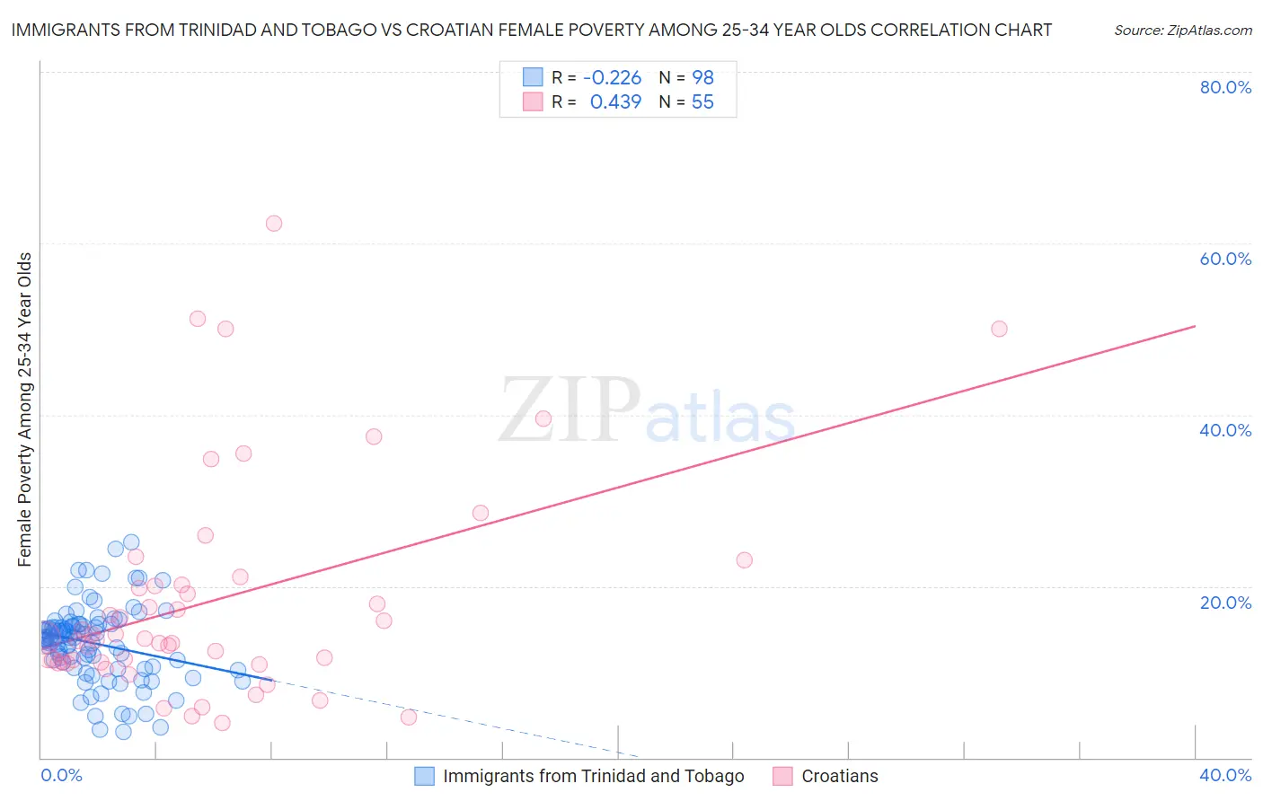 Immigrants from Trinidad and Tobago vs Croatian Female Poverty Among 25-34 Year Olds