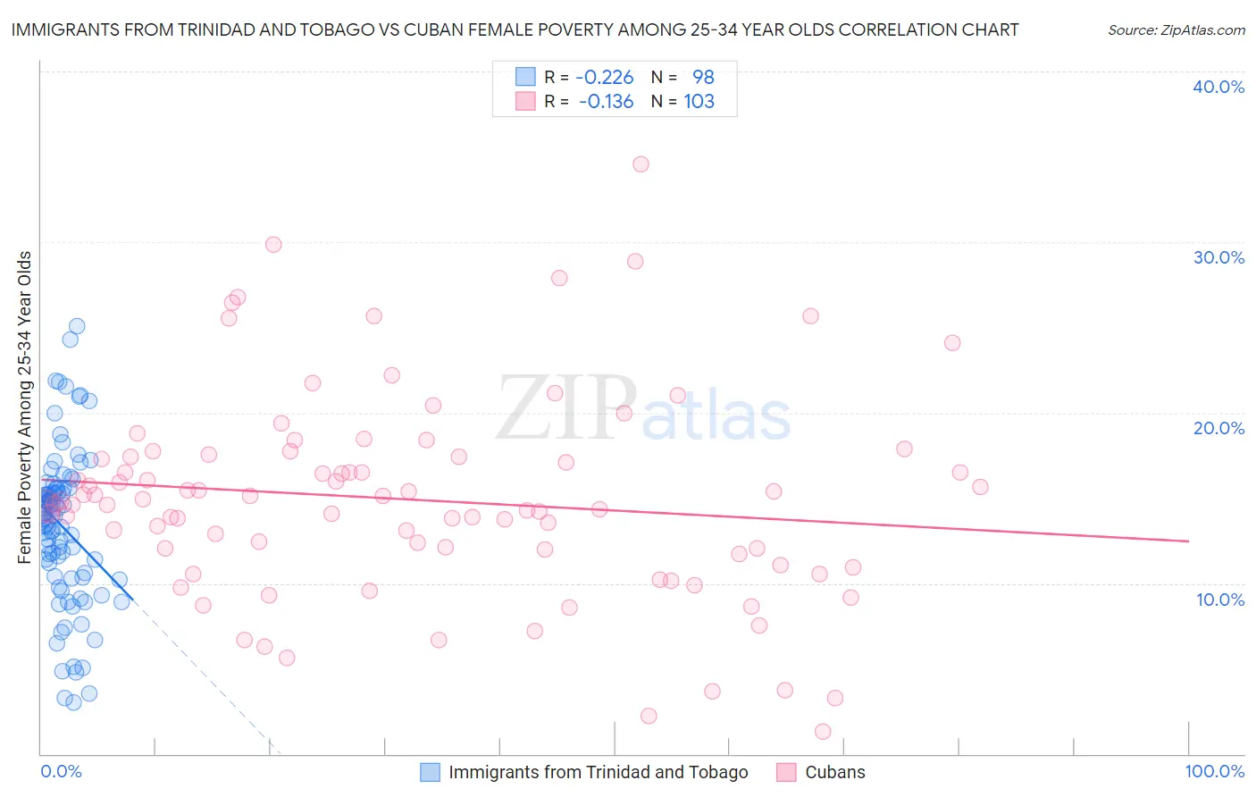 Immigrants from Trinidad and Tobago vs Cuban Female Poverty Among 25-34 Year Olds