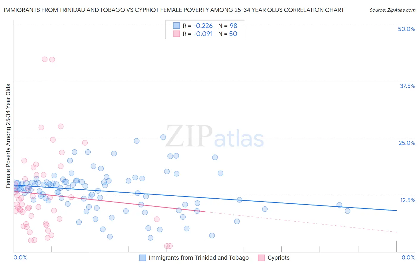 Immigrants from Trinidad and Tobago vs Cypriot Female Poverty Among 25-34 Year Olds