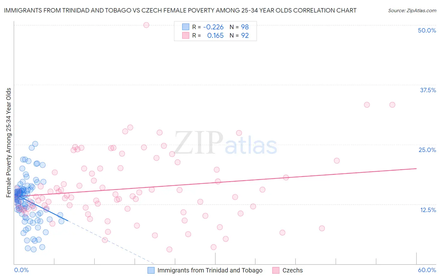 Immigrants from Trinidad and Tobago vs Czech Female Poverty Among 25-34 Year Olds