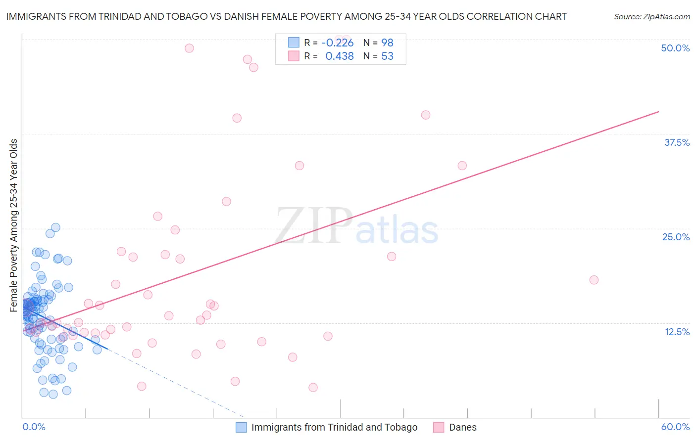 Immigrants from Trinidad and Tobago vs Danish Female Poverty Among 25-34 Year Olds