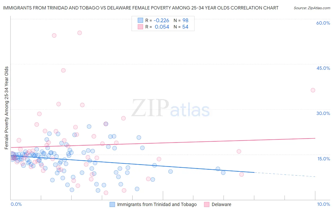 Immigrants from Trinidad and Tobago vs Delaware Female Poverty Among 25-34 Year Olds