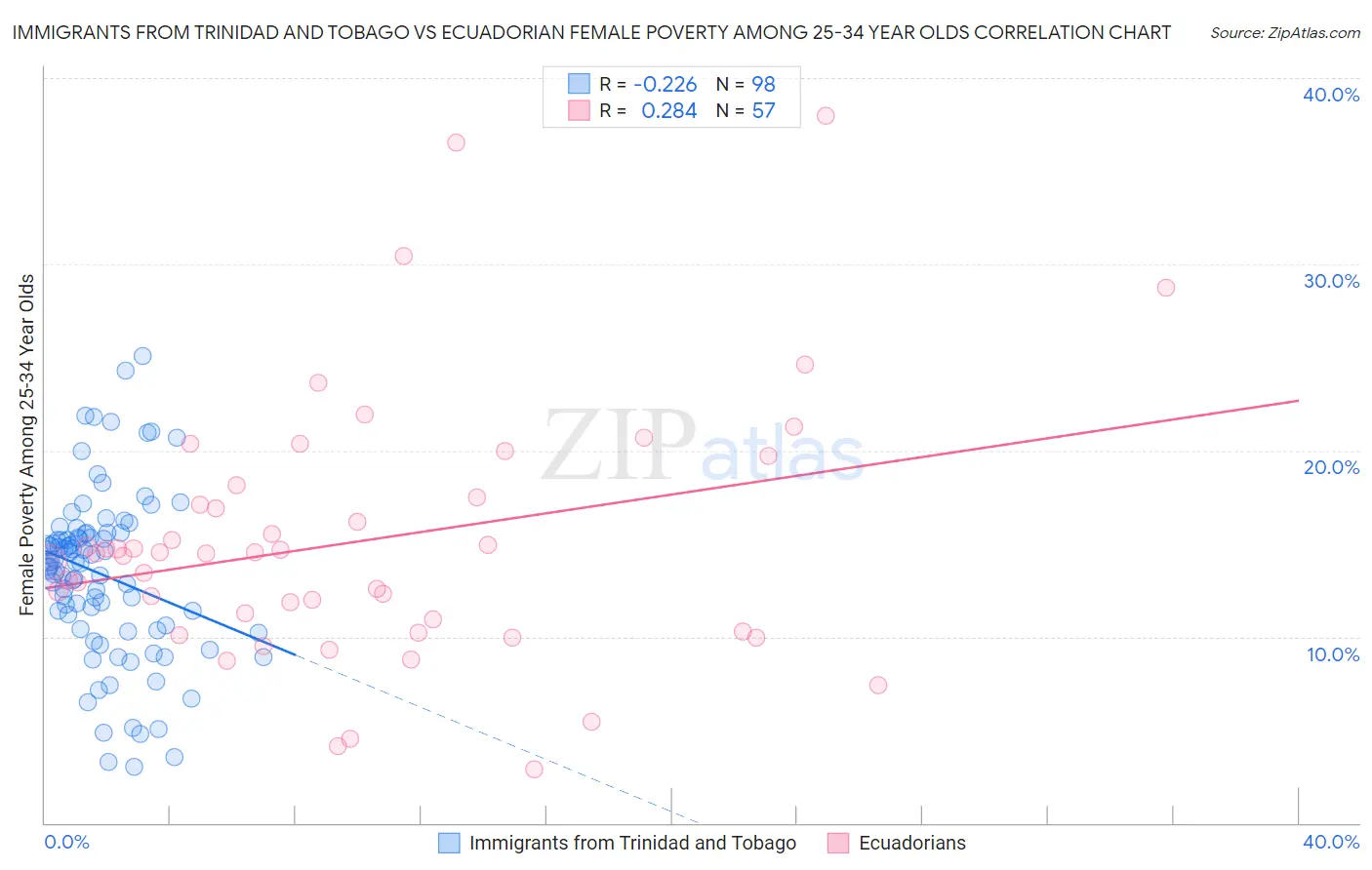 Immigrants from Trinidad and Tobago vs Ecuadorian Female Poverty Among 25-34 Year Olds