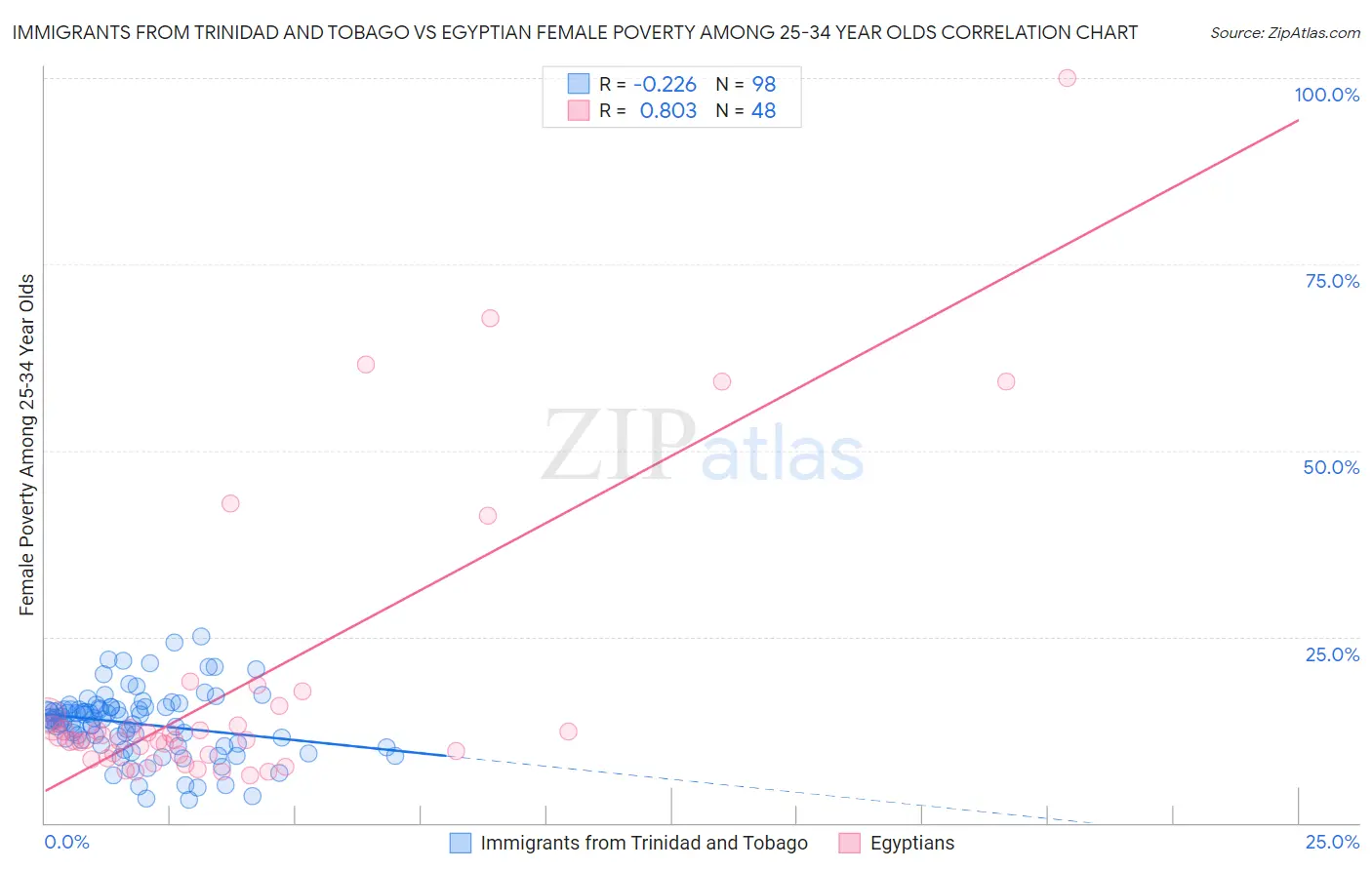 Immigrants from Trinidad and Tobago vs Egyptian Female Poverty Among 25-34 Year Olds