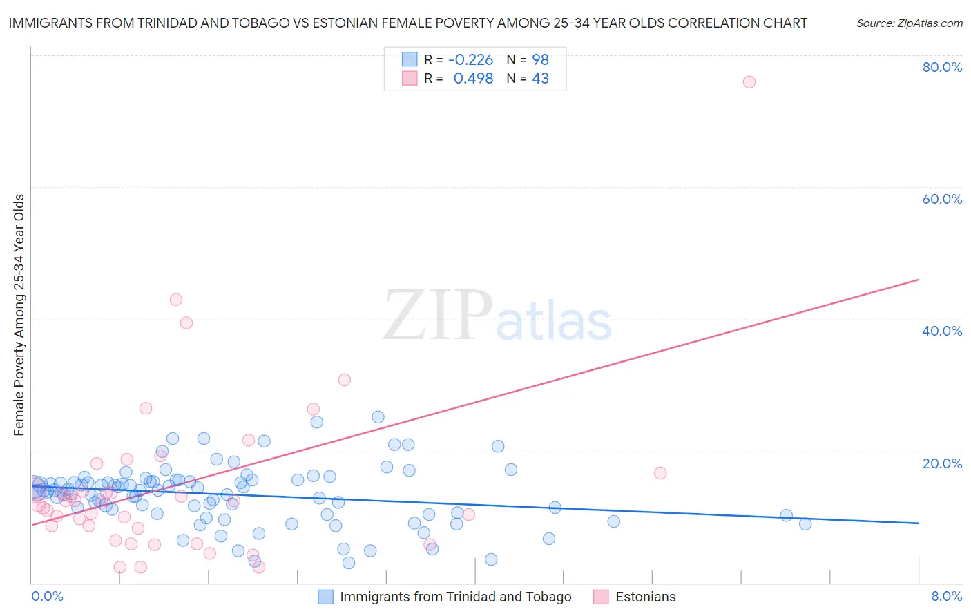 Immigrants from Trinidad and Tobago vs Estonian Female Poverty Among 25-34 Year Olds
