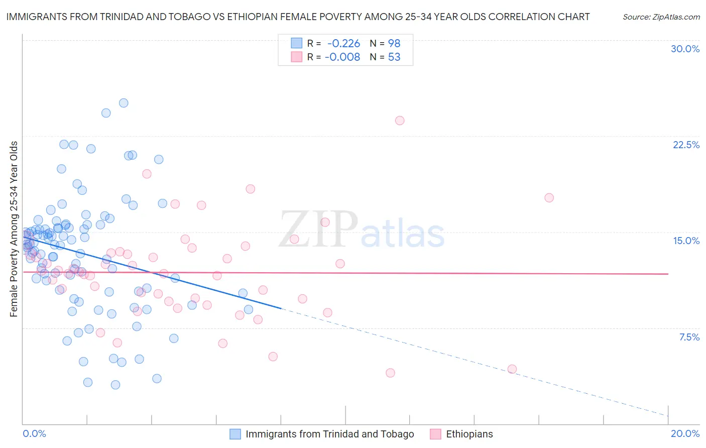 Immigrants from Trinidad and Tobago vs Ethiopian Female Poverty Among 25-34 Year Olds