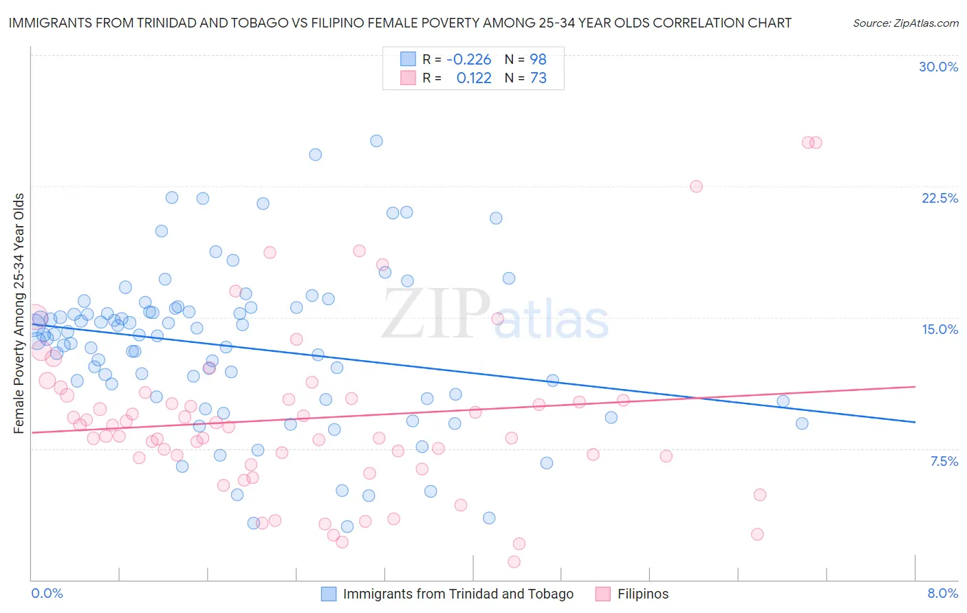 Immigrants from Trinidad and Tobago vs Filipino Female Poverty Among 25-34 Year Olds