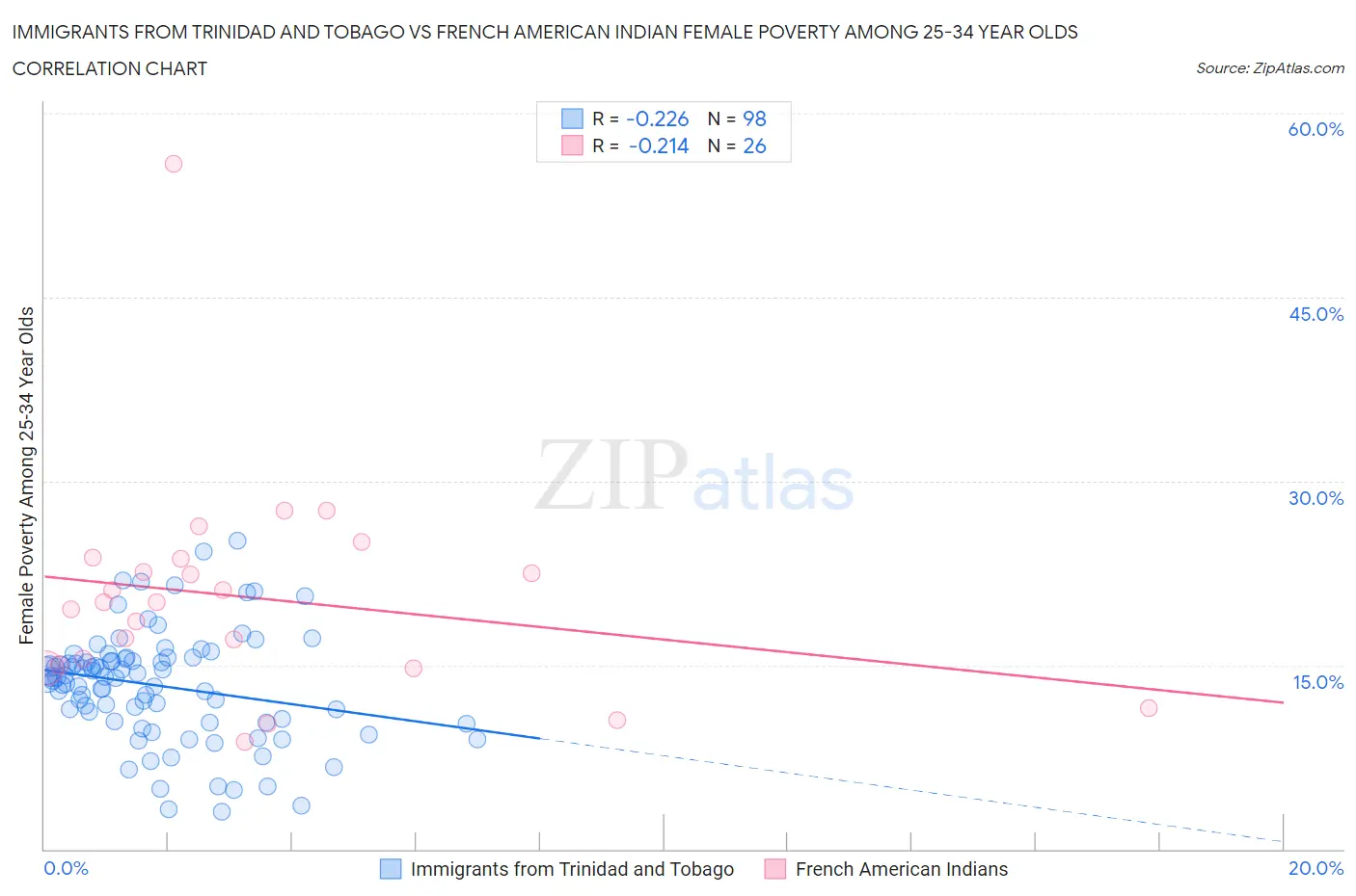 Immigrants from Trinidad and Tobago vs French American Indian Female Poverty Among 25-34 Year Olds