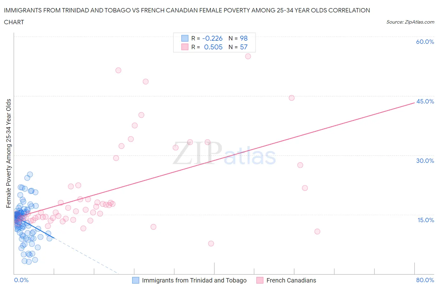 Immigrants from Trinidad and Tobago vs French Canadian Female Poverty Among 25-34 Year Olds