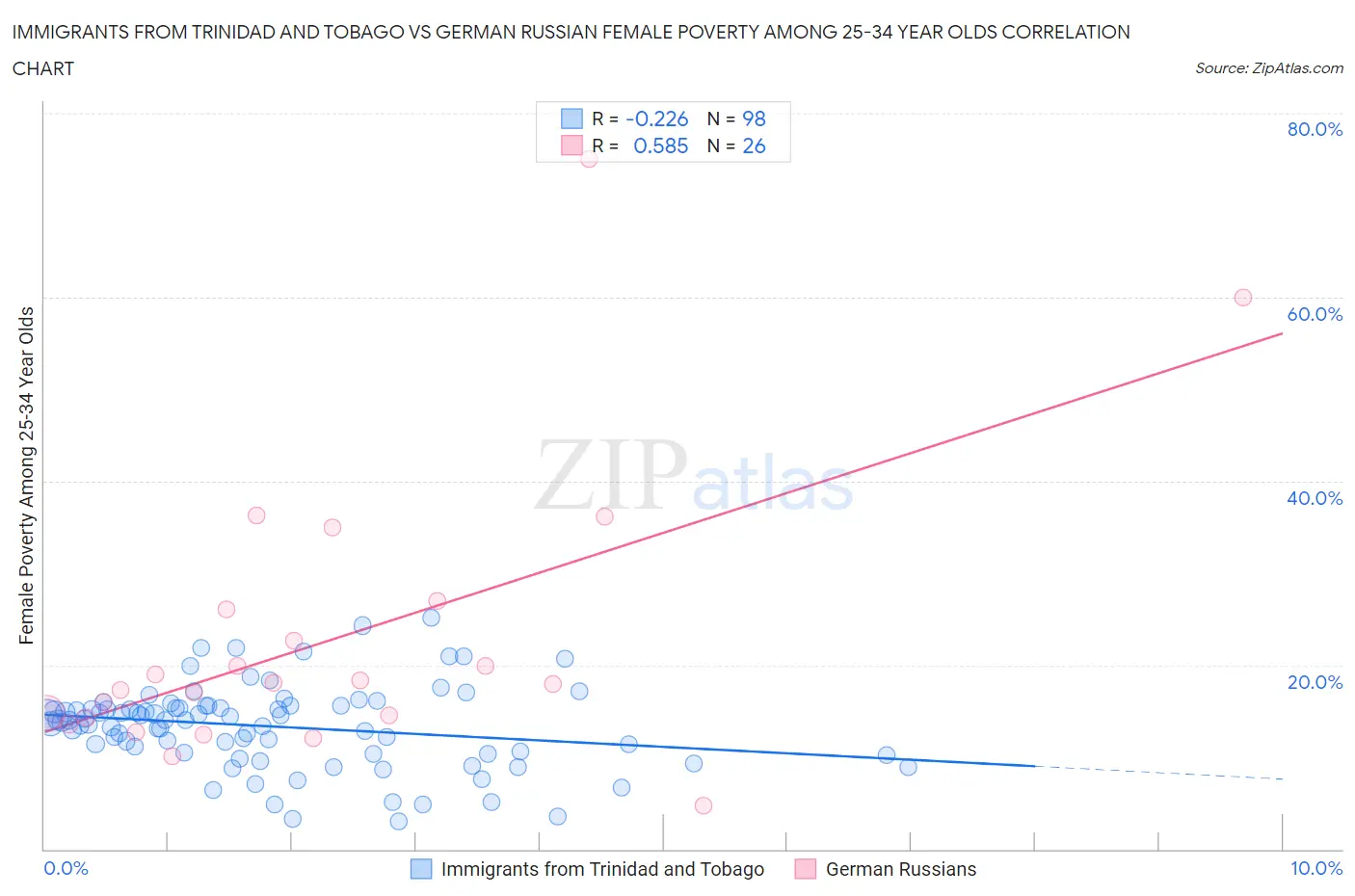Immigrants from Trinidad and Tobago vs German Russian Female Poverty Among 25-34 Year Olds