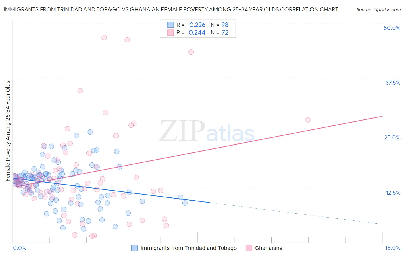 Immigrants from Trinidad and Tobago vs Ghanaian Female Poverty Among 25-34 Year Olds