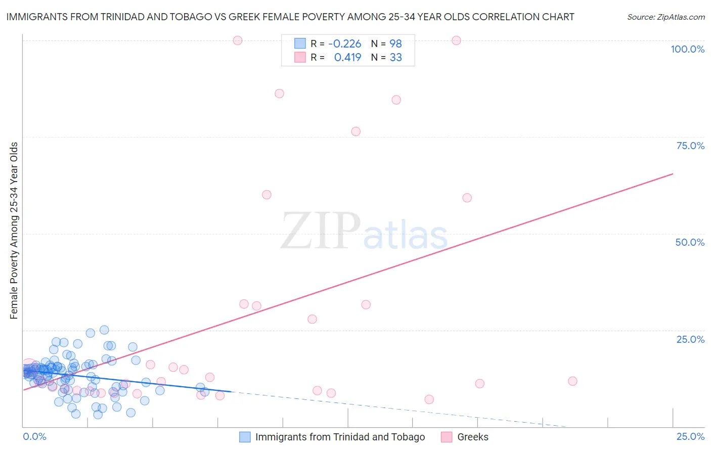 Immigrants from Trinidad and Tobago vs Greek Female Poverty Among 25-34 Year Olds