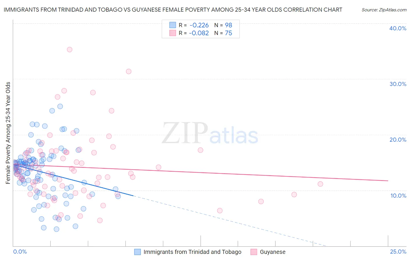 Immigrants from Trinidad and Tobago vs Guyanese Female Poverty Among 25-34 Year Olds