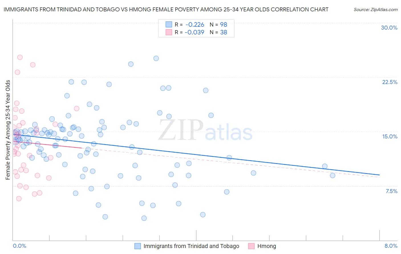 Immigrants from Trinidad and Tobago vs Hmong Female Poverty Among 25-34 Year Olds