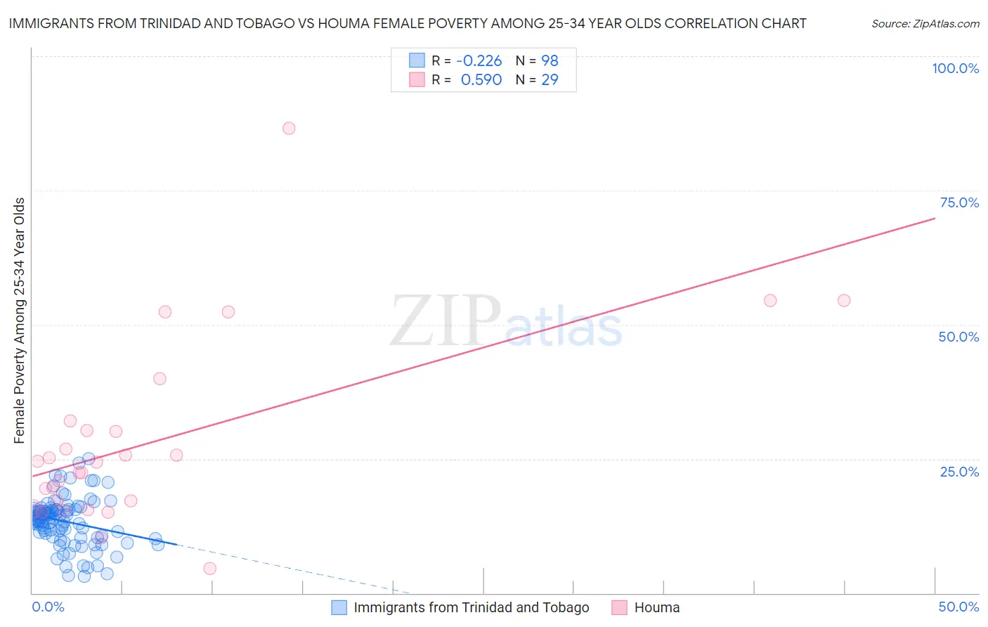 Immigrants from Trinidad and Tobago vs Houma Female Poverty Among 25-34 Year Olds