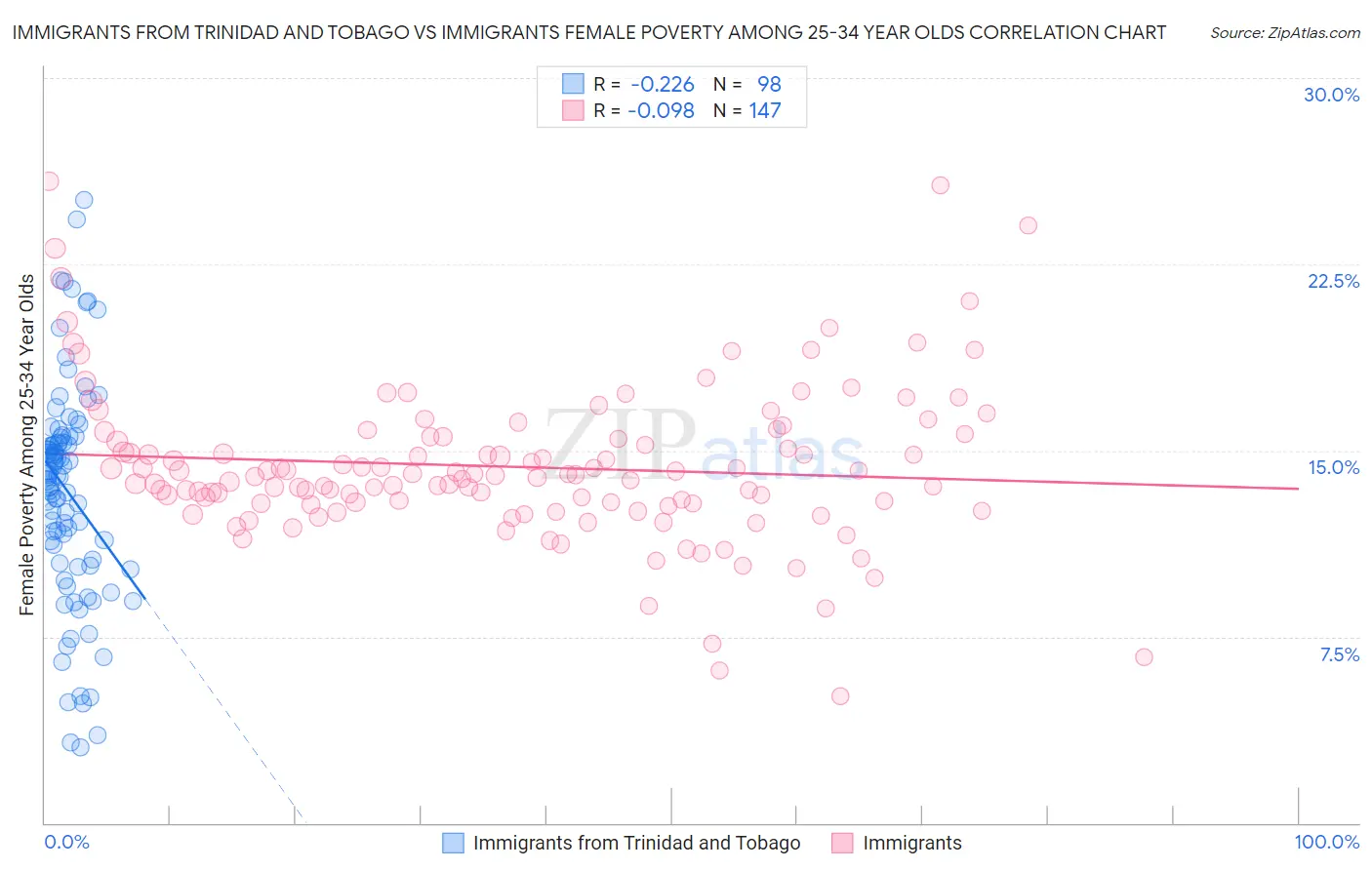Immigrants from Trinidad and Tobago vs Immigrants Female Poverty Among 25-34 Year Olds