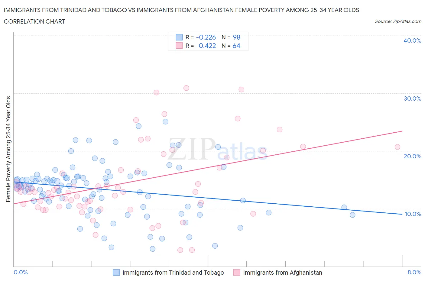 Immigrants from Trinidad and Tobago vs Immigrants from Afghanistan Female Poverty Among 25-34 Year Olds