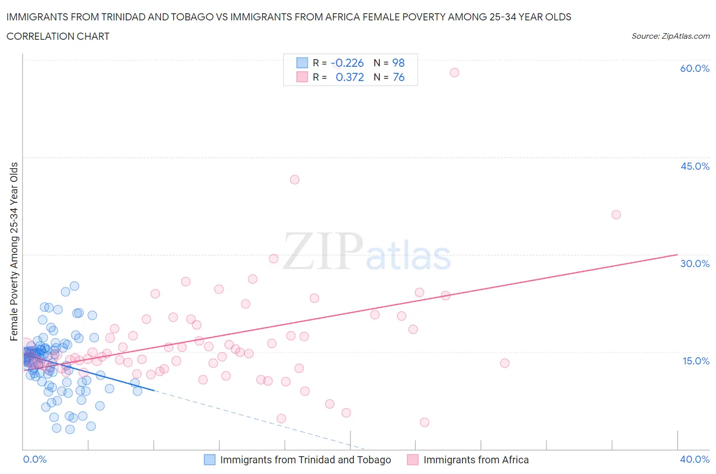 Immigrants from Trinidad and Tobago vs Immigrants from Africa Female Poverty Among 25-34 Year Olds