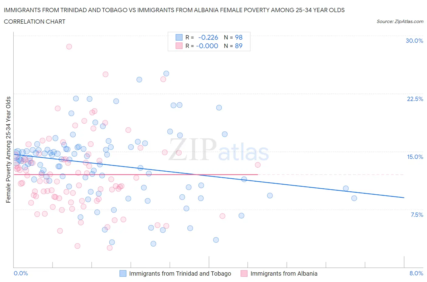 Immigrants from Trinidad and Tobago vs Immigrants from Albania Female Poverty Among 25-34 Year Olds