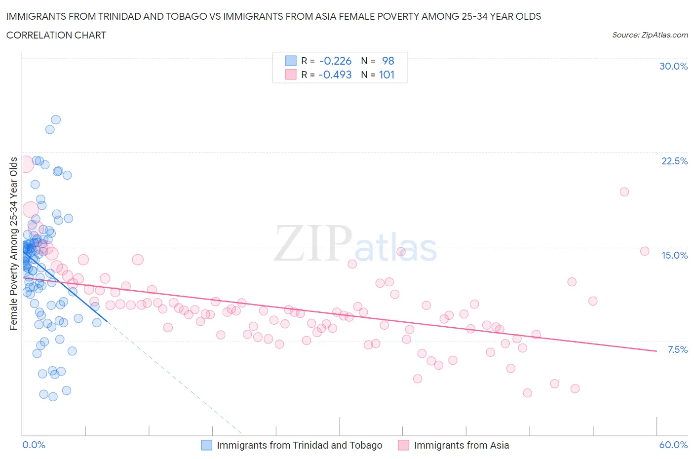 Immigrants from Trinidad and Tobago vs Immigrants from Asia Female Poverty Among 25-34 Year Olds