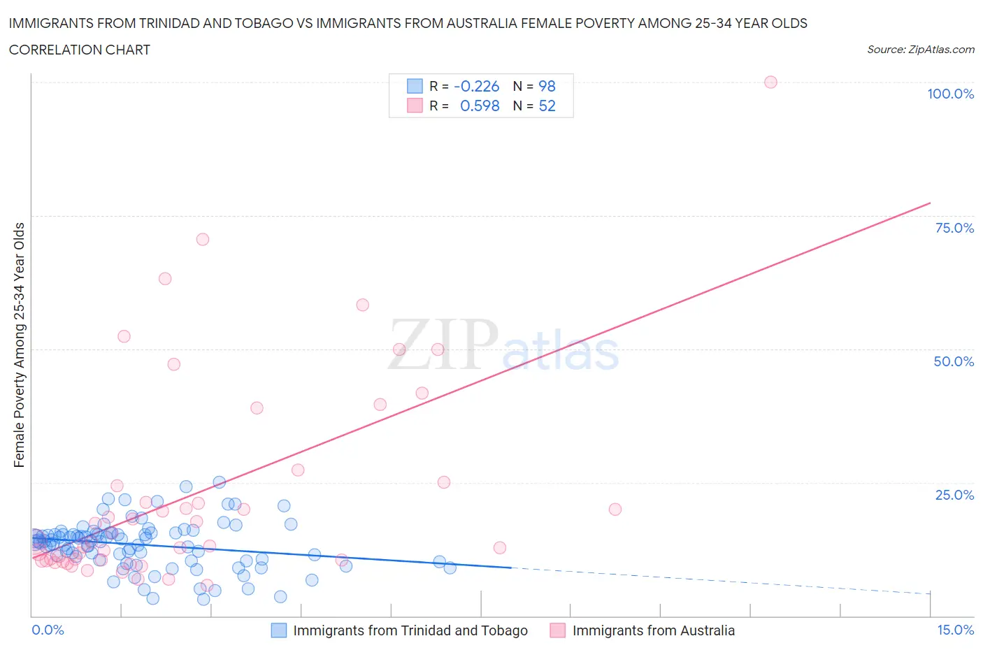 Immigrants from Trinidad and Tobago vs Immigrants from Australia Female Poverty Among 25-34 Year Olds