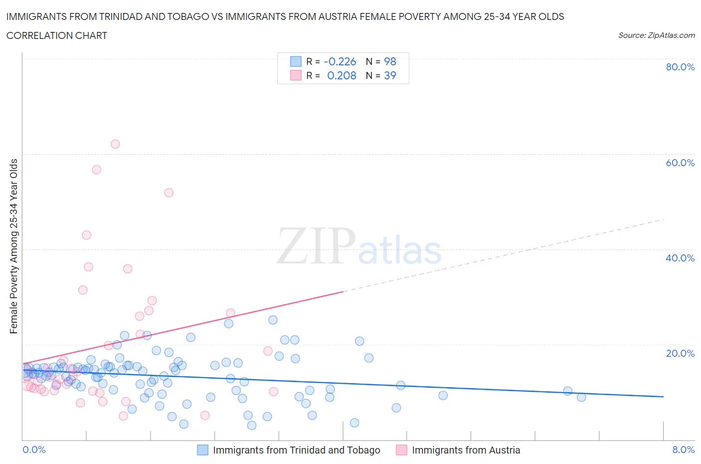 Immigrants from Trinidad and Tobago vs Immigrants from Austria Female Poverty Among 25-34 Year Olds
