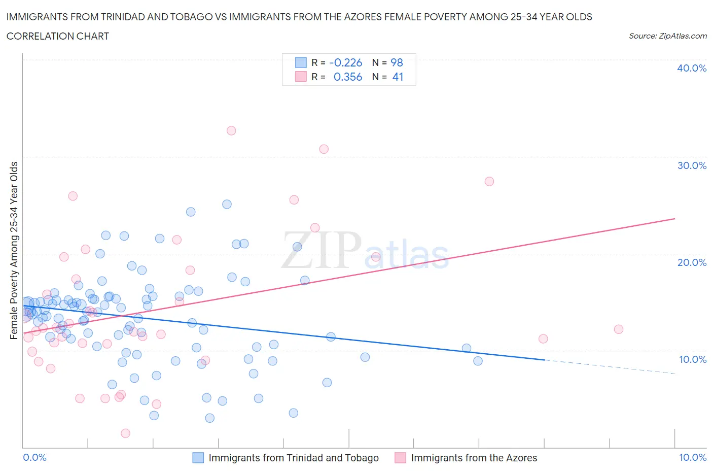 Immigrants from Trinidad and Tobago vs Immigrants from the Azores Female Poverty Among 25-34 Year Olds
