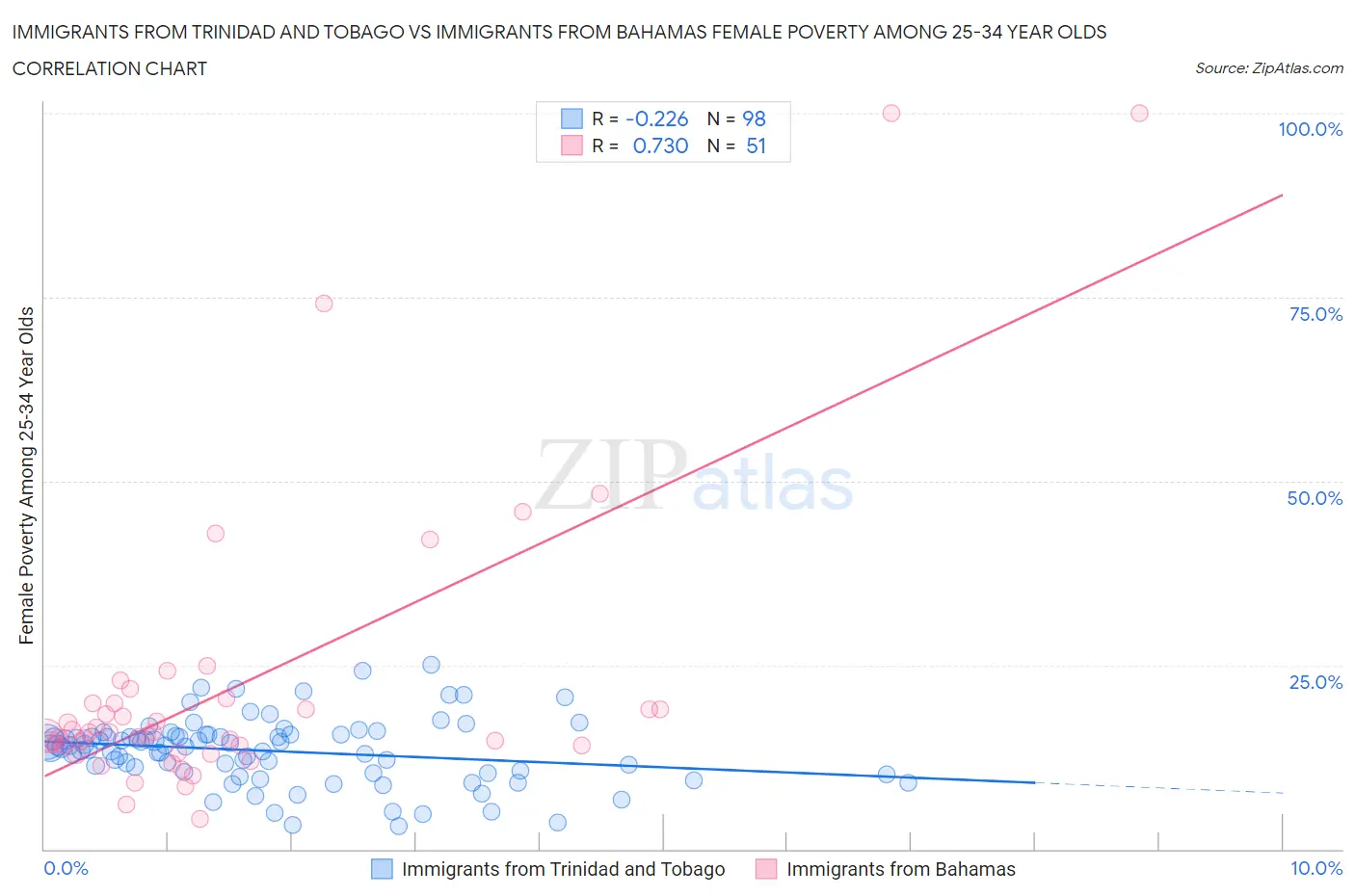 Immigrants from Trinidad and Tobago vs Immigrants from Bahamas Female Poverty Among 25-34 Year Olds