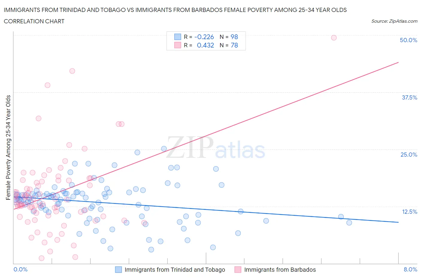 Immigrants from Trinidad and Tobago vs Immigrants from Barbados Female Poverty Among 25-34 Year Olds