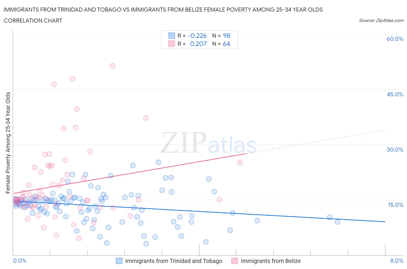 Immigrants from Trinidad and Tobago vs Immigrants from Belize Female Poverty Among 25-34 Year Olds