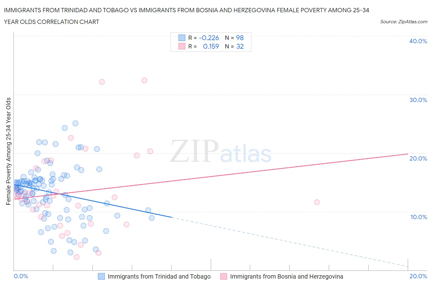 Immigrants from Trinidad and Tobago vs Immigrants from Bosnia and Herzegovina Female Poverty Among 25-34 Year Olds