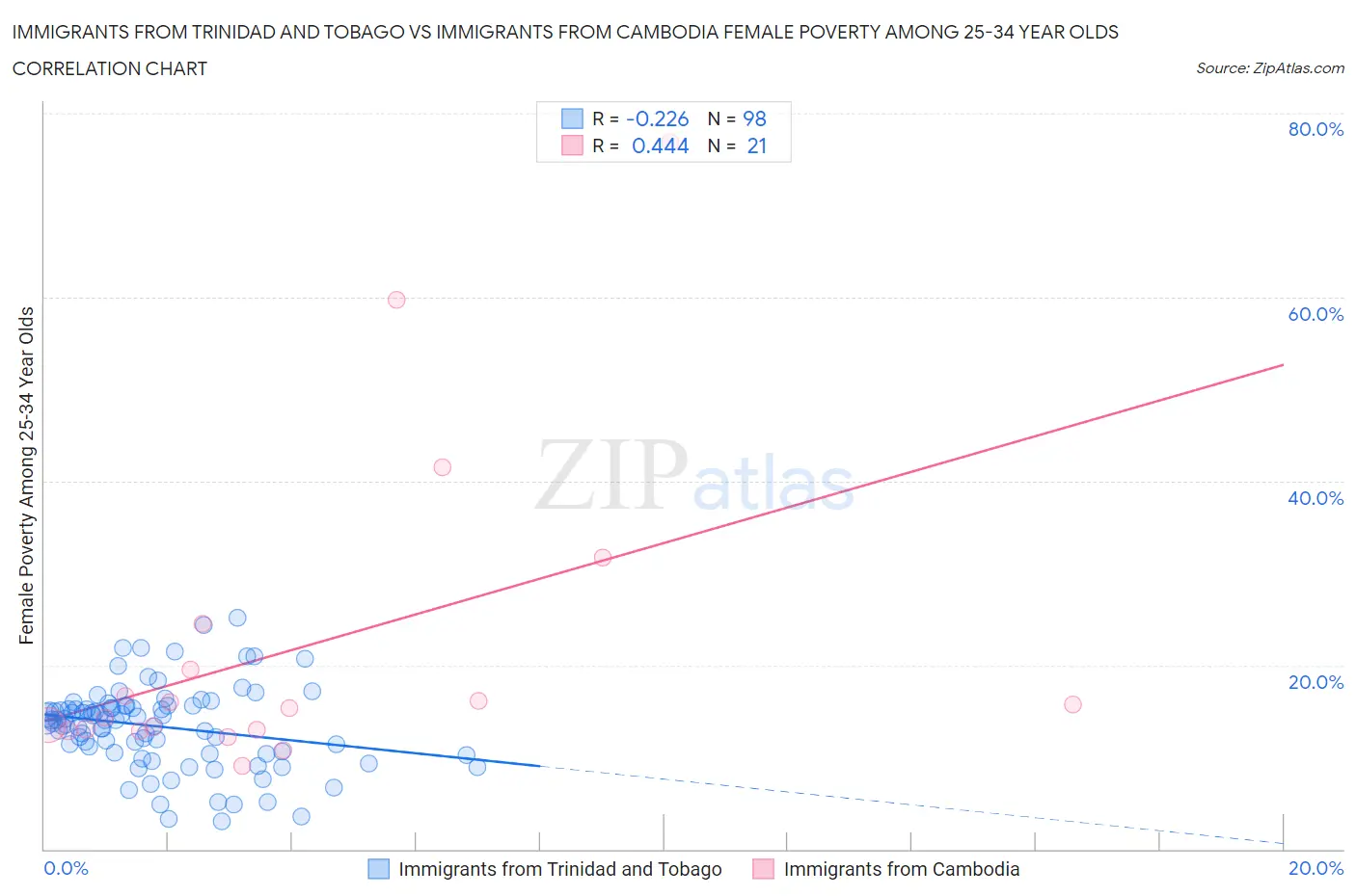 Immigrants from Trinidad and Tobago vs Immigrants from Cambodia Female Poverty Among 25-34 Year Olds
