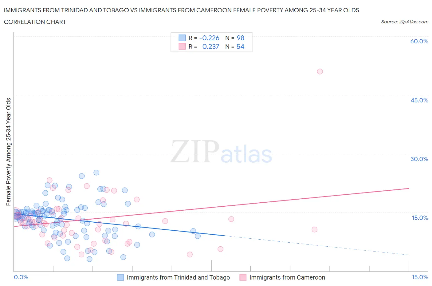 Immigrants from Trinidad and Tobago vs Immigrants from Cameroon Female Poverty Among 25-34 Year Olds