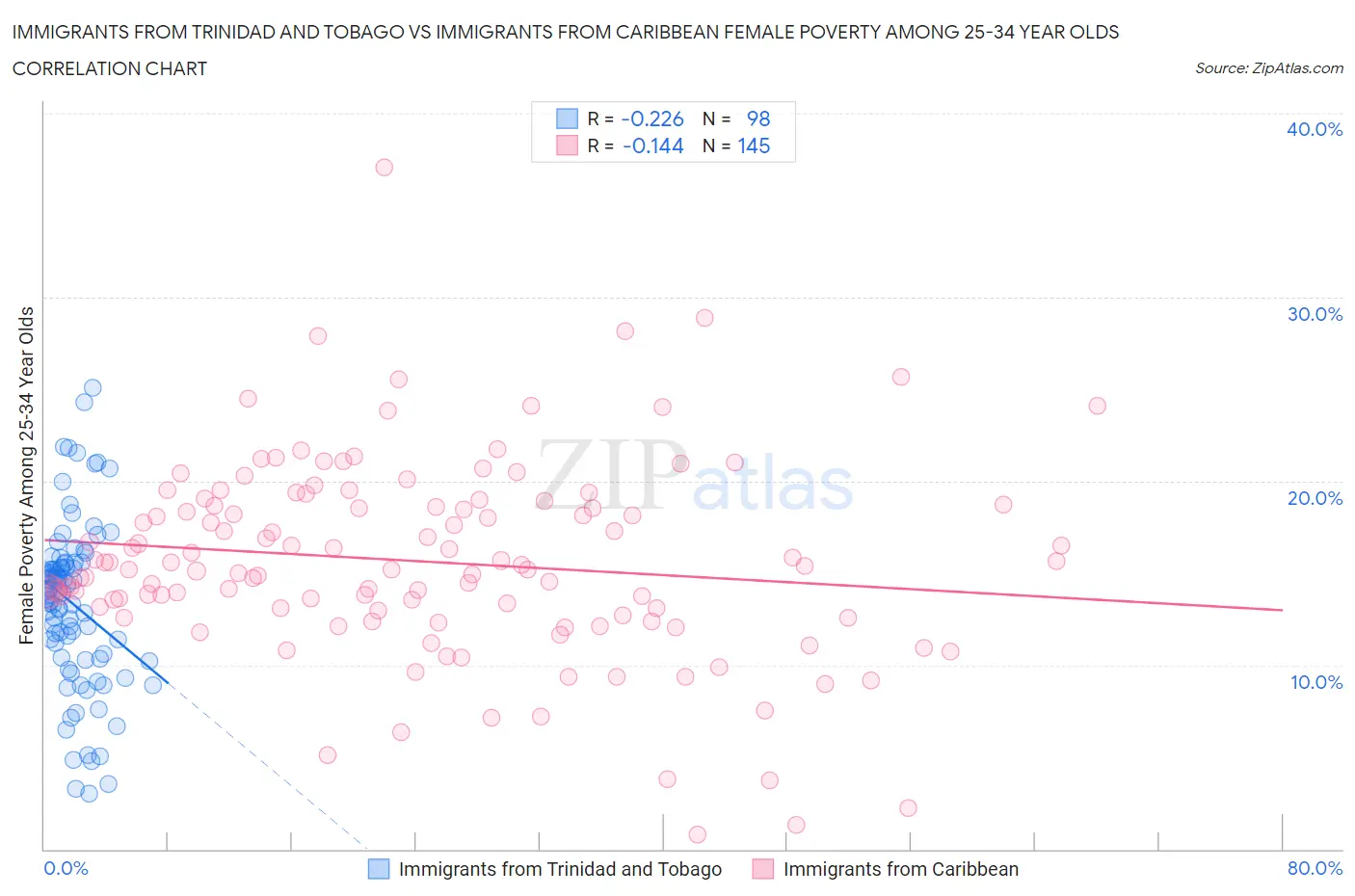 Immigrants from Trinidad and Tobago vs Immigrants from Caribbean Female Poverty Among 25-34 Year Olds